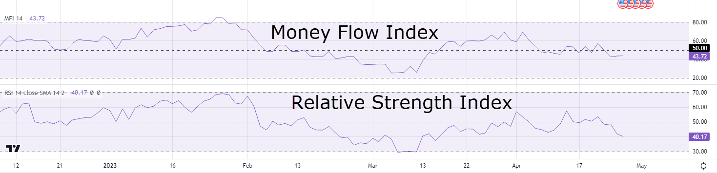 Khác biệt giữa MFI và RSI