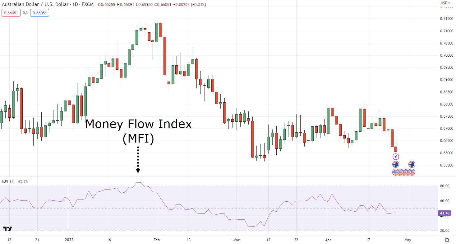 Money Flow Index - MFI trên đồ thị