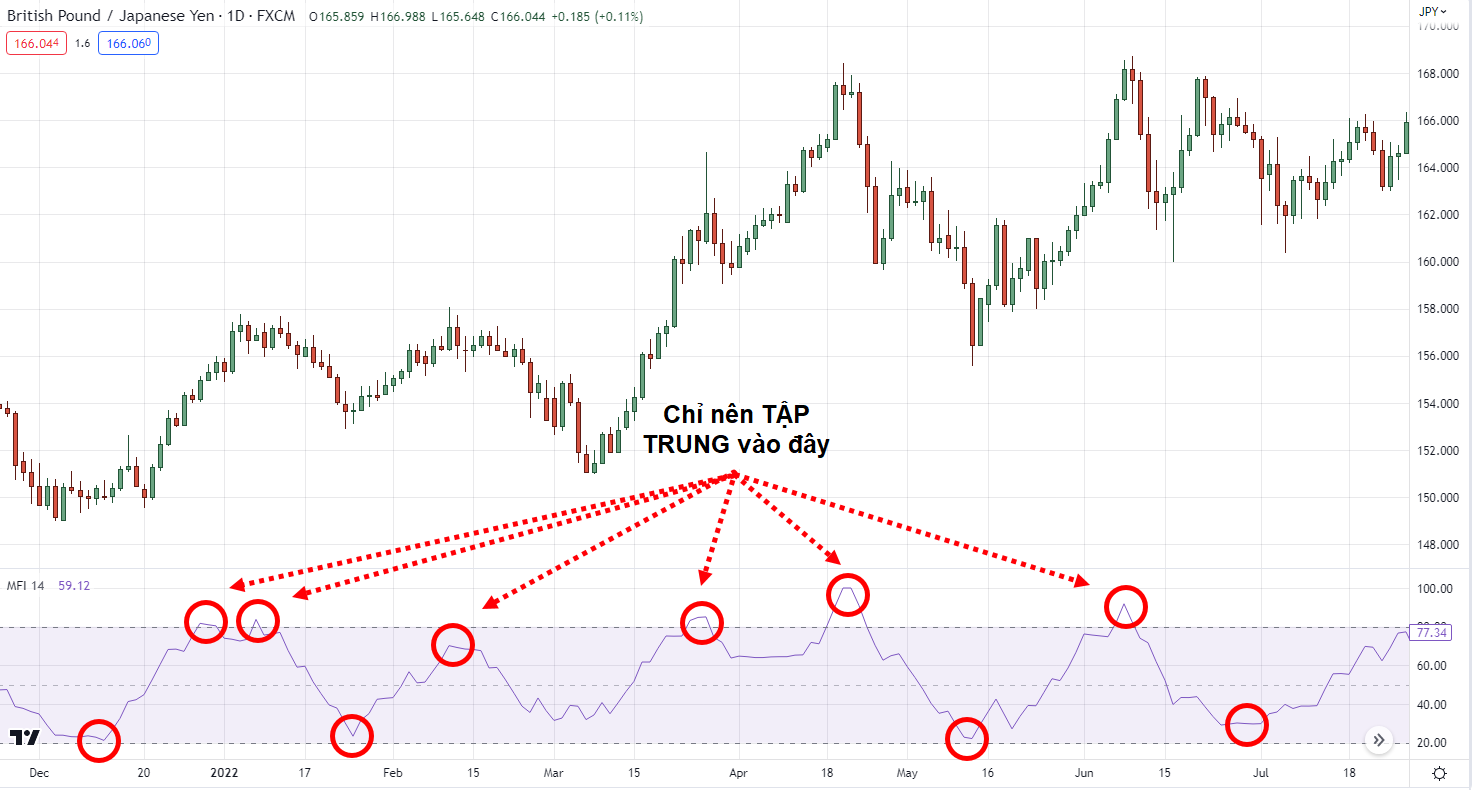 Lưu ý khi sử dụng MFI. Chỉ nên tập trung vào những đỉnh/đáy rõ ràng
