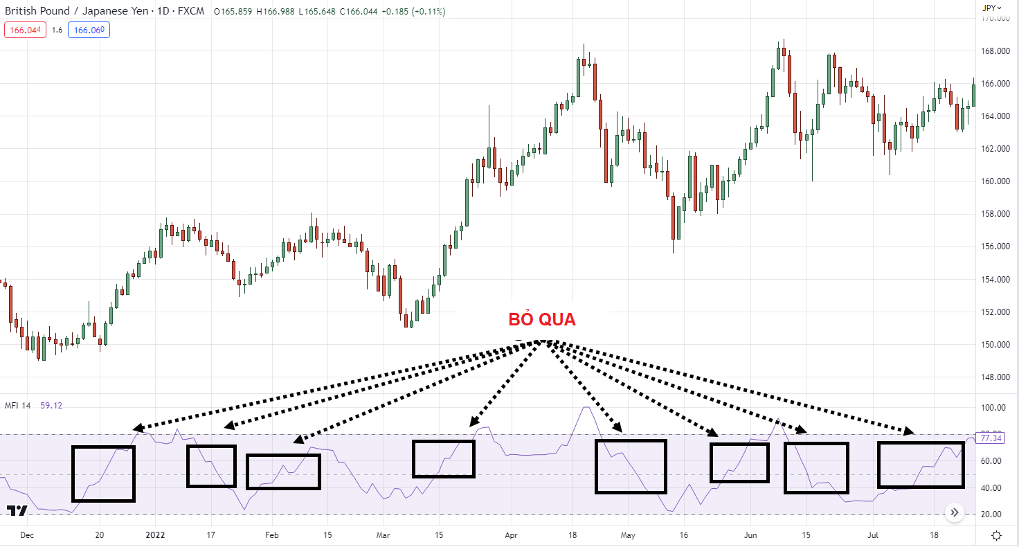 Lưu ý khi sử dụng chỉ số MFI.