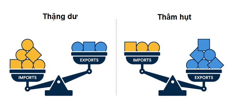 Thặng dư và thâm hụt cán cân thương mại