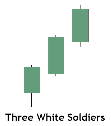 Mô hình Three White Soldiers