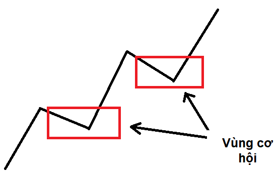 Vùng cơ hội khi giao dịch với mô hình 3 chàng lính trắng