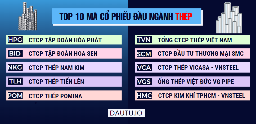 Top 10 mã cổ phiếu đầu ngành Thép