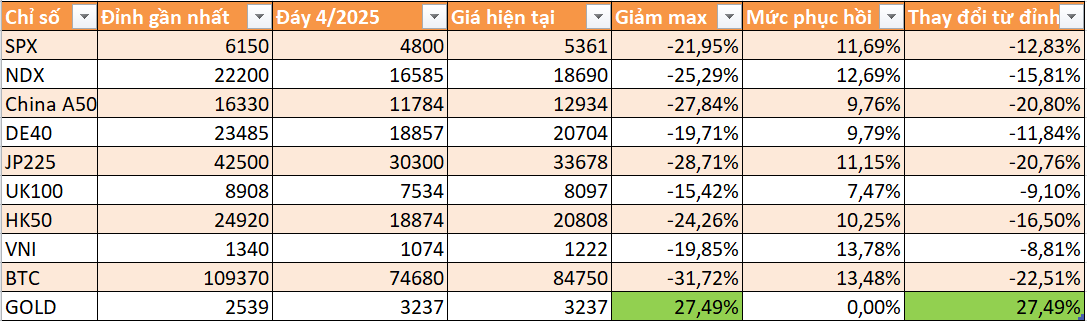 Bảng so sánh cách thị trường tài chính cơ bản tháng 4/2025