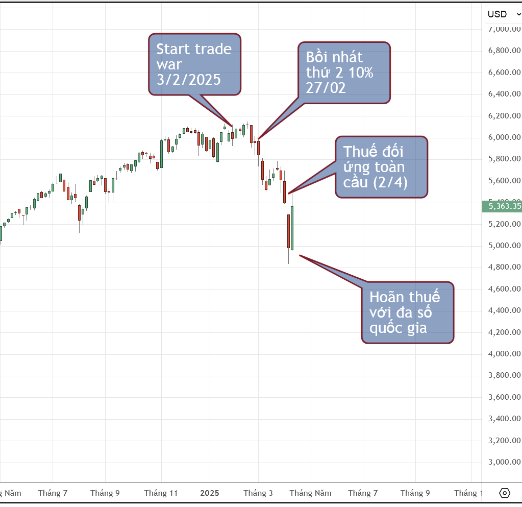 Diễn biến SPX theo các mốc của trade war thuế quan