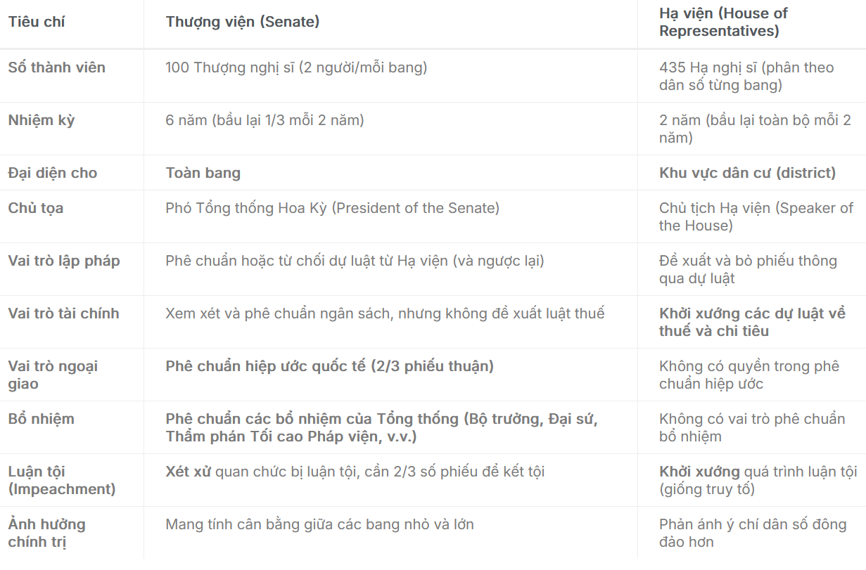 Cơ cấu quyền lực, chức năng cơ bản của Thượng viện, Hạ viện Mỹ
