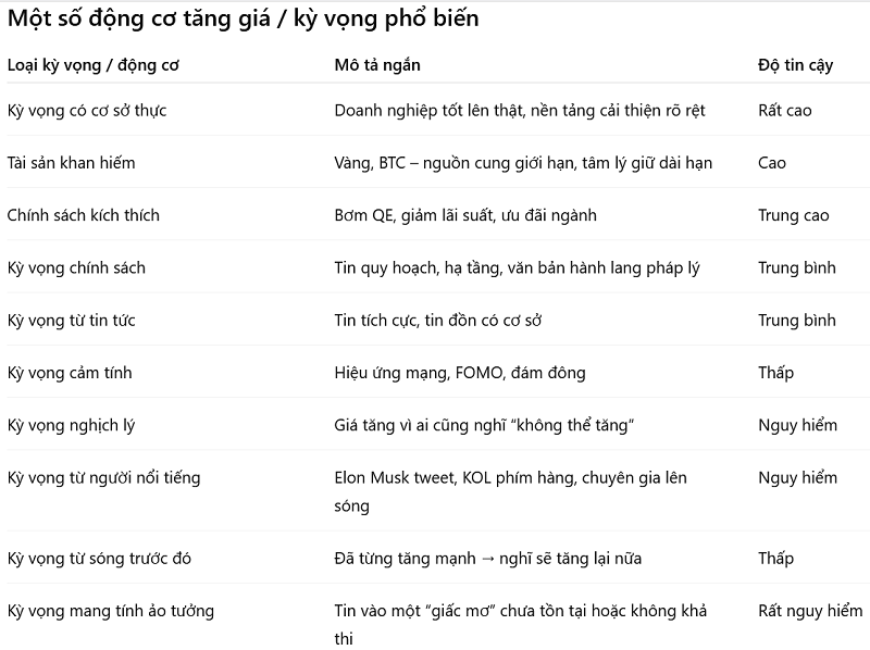 Một số kỳ vọng - động cơ tăng giá tài sản phổ biến