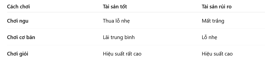 Bảng so sánh hiệu suất đầu tư trong các tình huống