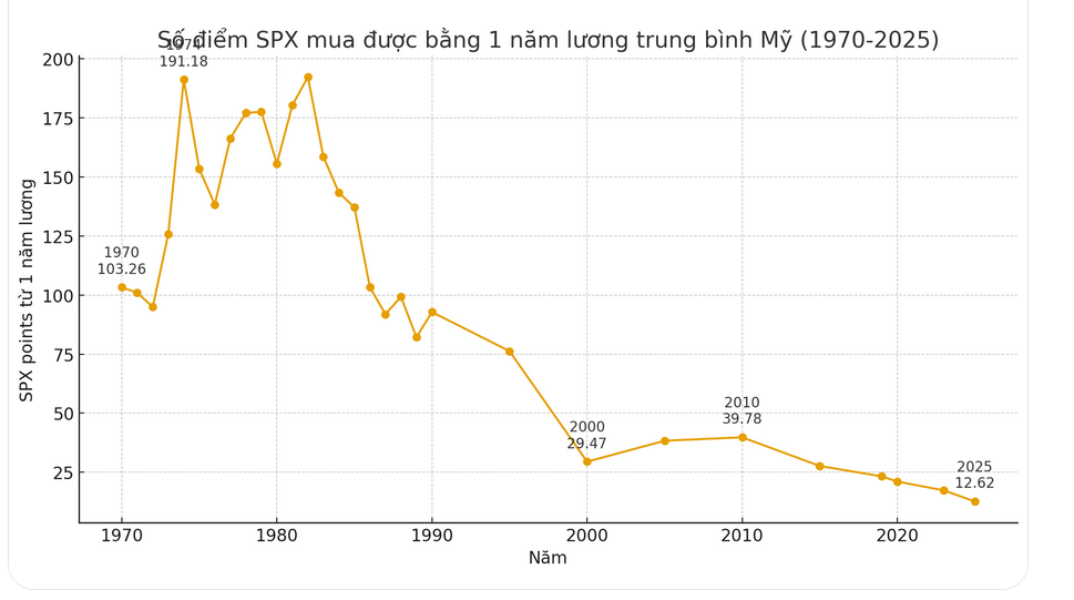 Tương quan giữa số HD SPX và 1 năm tiền lương