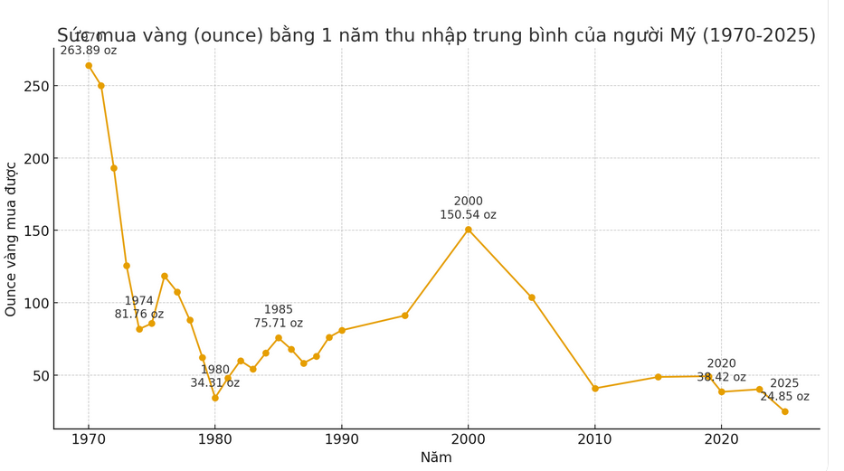 Biểu đồ diễn biến số OZ vàng mua được theo 1 năm lương của người Mỹ
