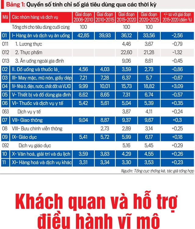 Điều chỉnh tỉ trọng rổ CPI Việt Nam theo từng giai đoạn