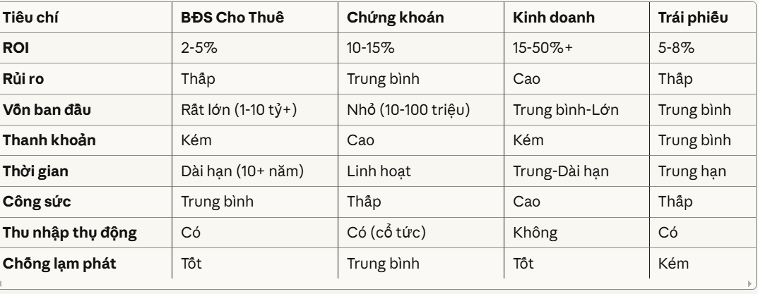 Bảng so sánh tương đối giữa BĐS cho thuê và các kênh khác