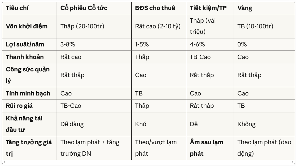 Bảng so sánh tổng quan các kênh đầu tư dòng tiền phổ biến