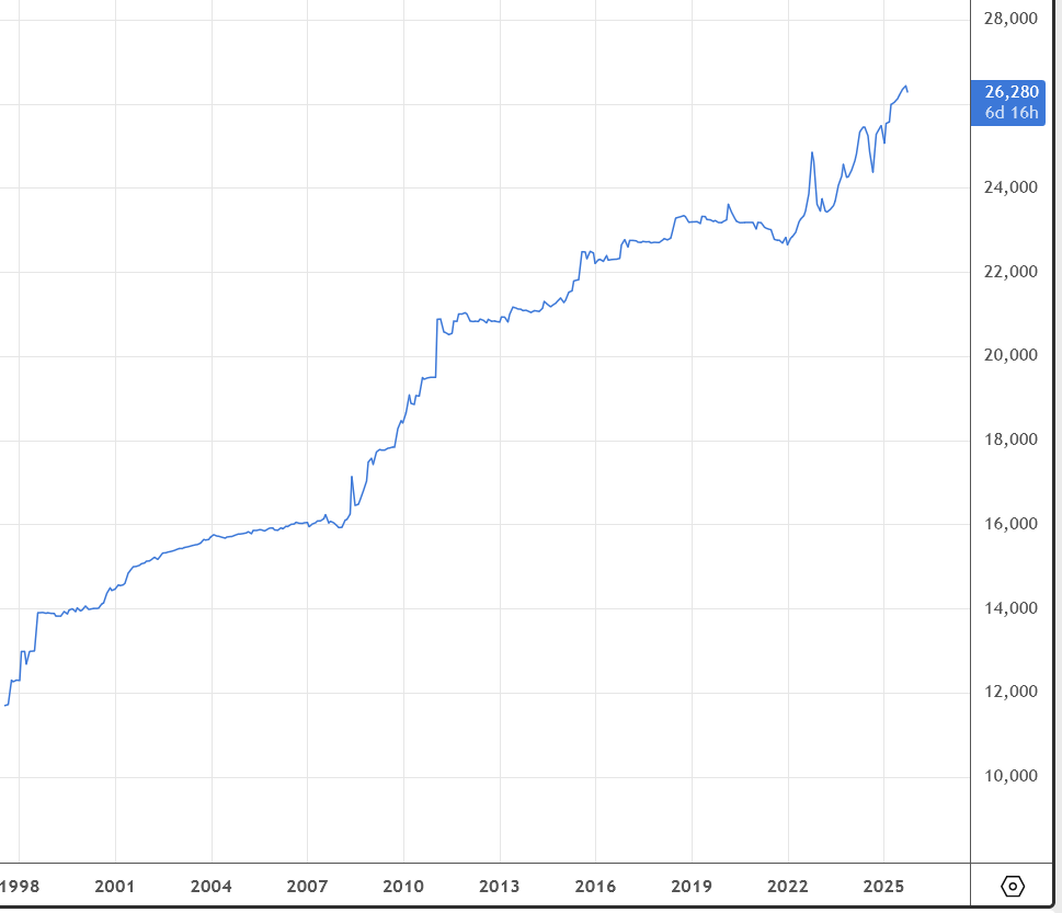 Đồ thị diễn biến tỉ giá USD/VND trong 25 năm gần đây